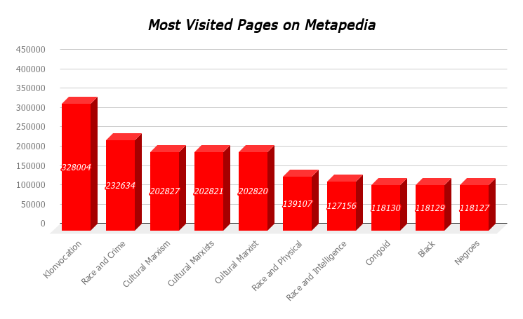 Most Visited Pages on Metapedia.png